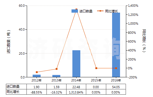 2012-2016年中國松香或樹脂酸衍生物的鹽(松香加合物的鹽除外)(HS38062090)進(jìn)口量及增速統(tǒng)計(jì) 2012-2016年中國松香或樹脂酸衍生物的鹽(松香加合物的鹽除外)(HS38062090)進(jìn)口量及增速統(tǒng)計(jì)